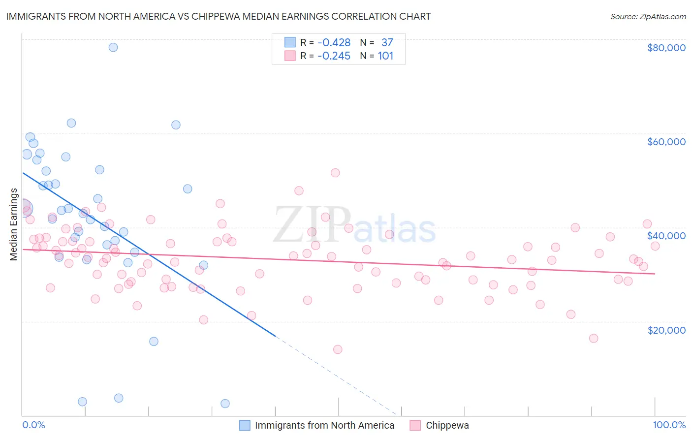 Immigrants from North America vs Chippewa Median Earnings