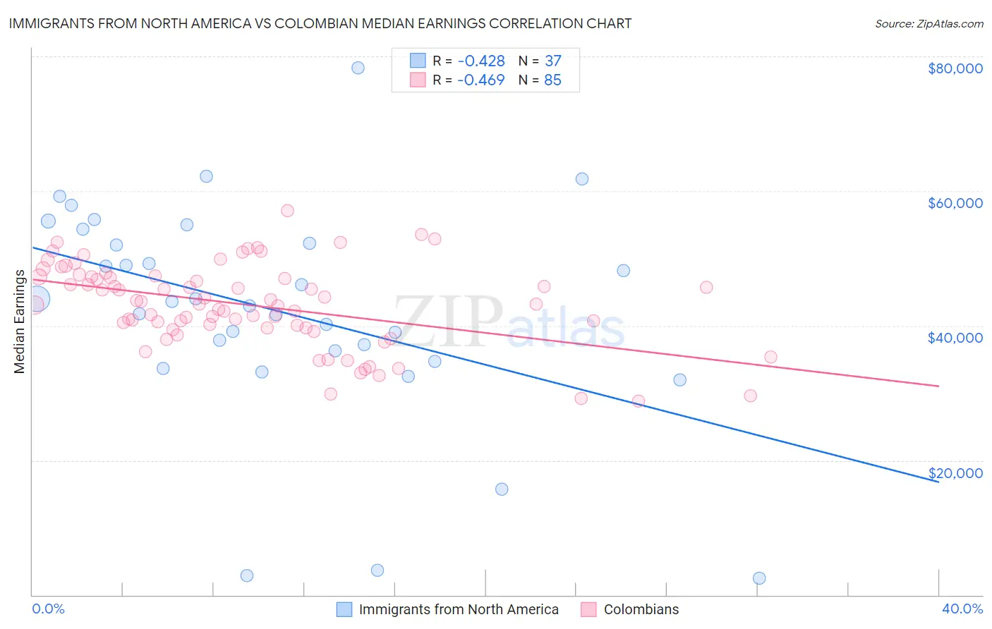 Immigrants from North America vs Colombian Median Earnings