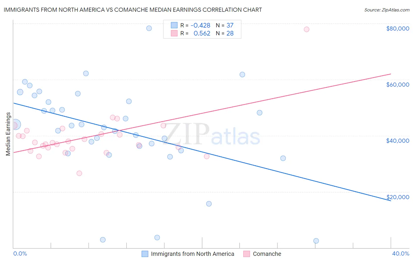 Immigrants from North America vs Comanche Median Earnings