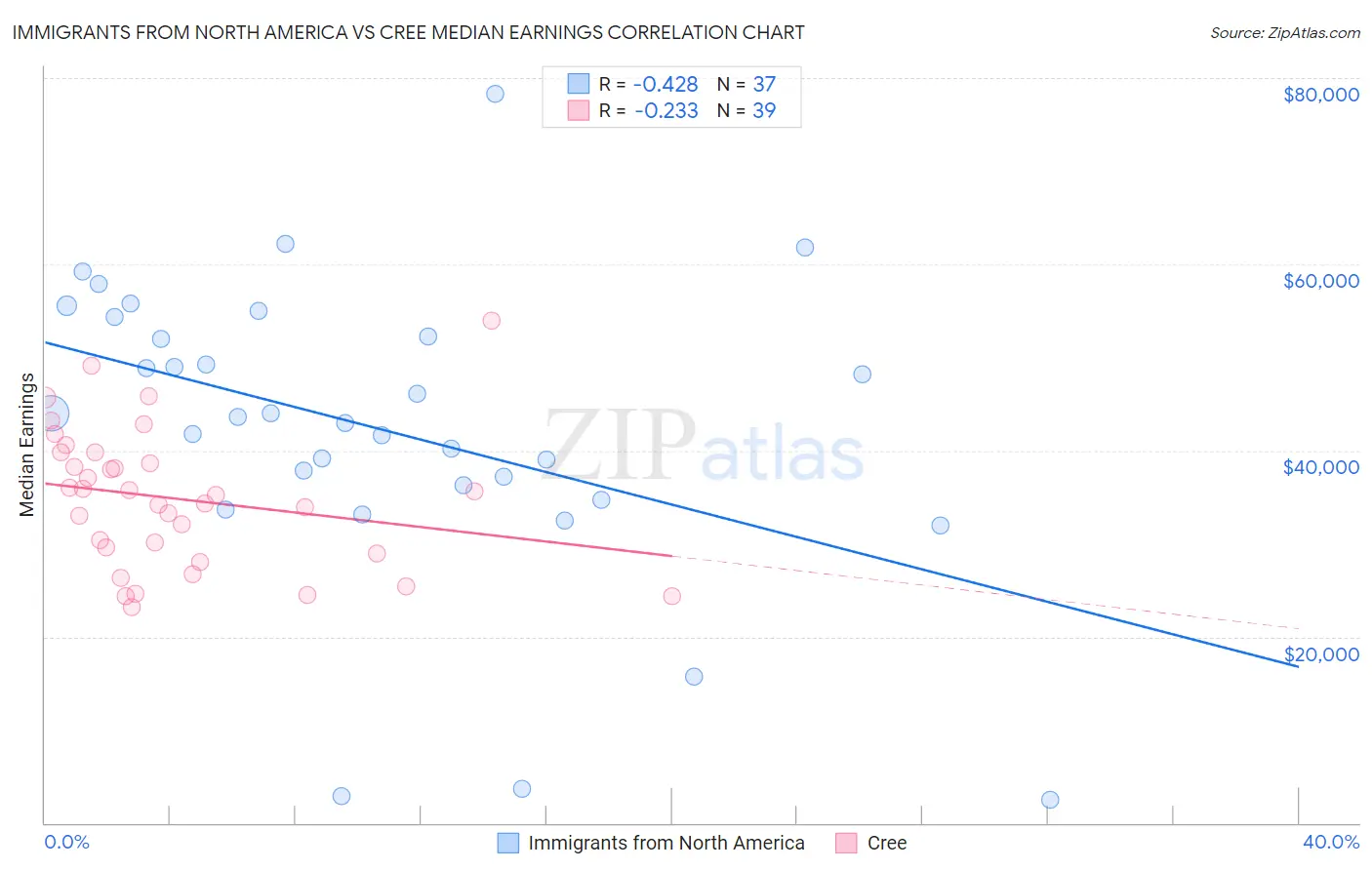 Immigrants from North America vs Cree Median Earnings