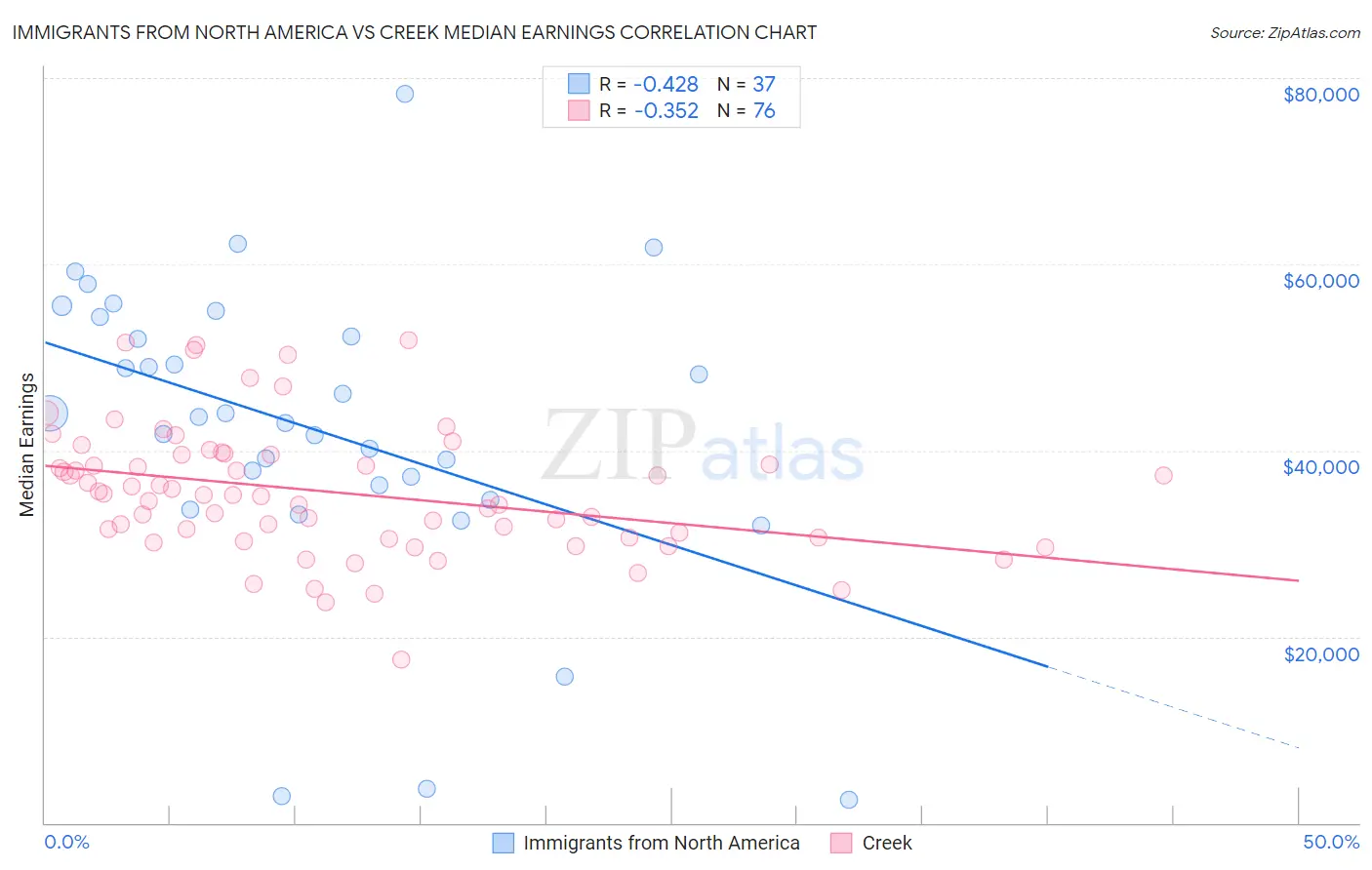 Immigrants from North America vs Creek Median Earnings