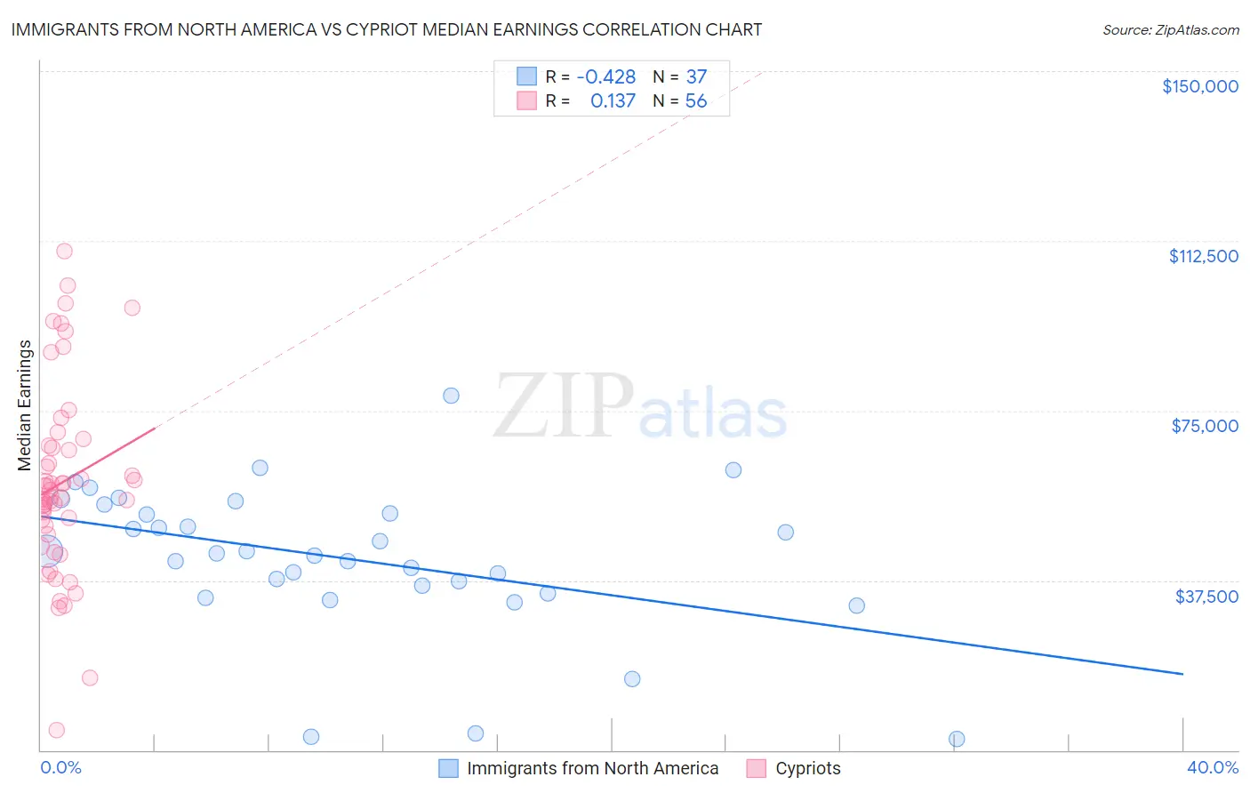 Immigrants from North America vs Cypriot Median Earnings
