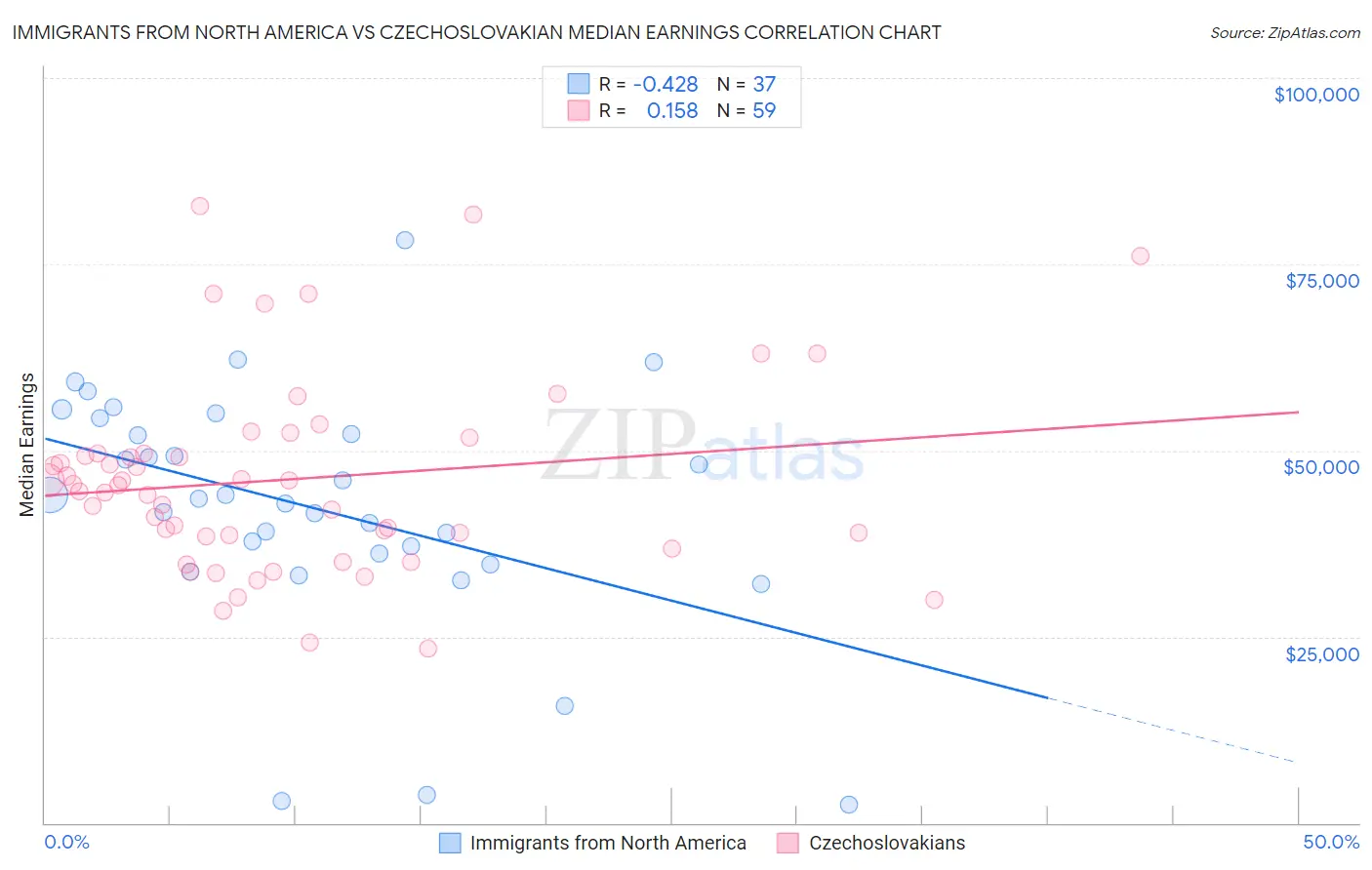 Immigrants from North America vs Czechoslovakian Median Earnings