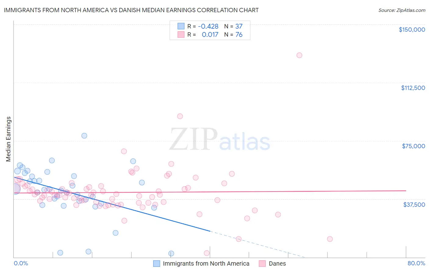 Immigrants from North America vs Danish Median Earnings
