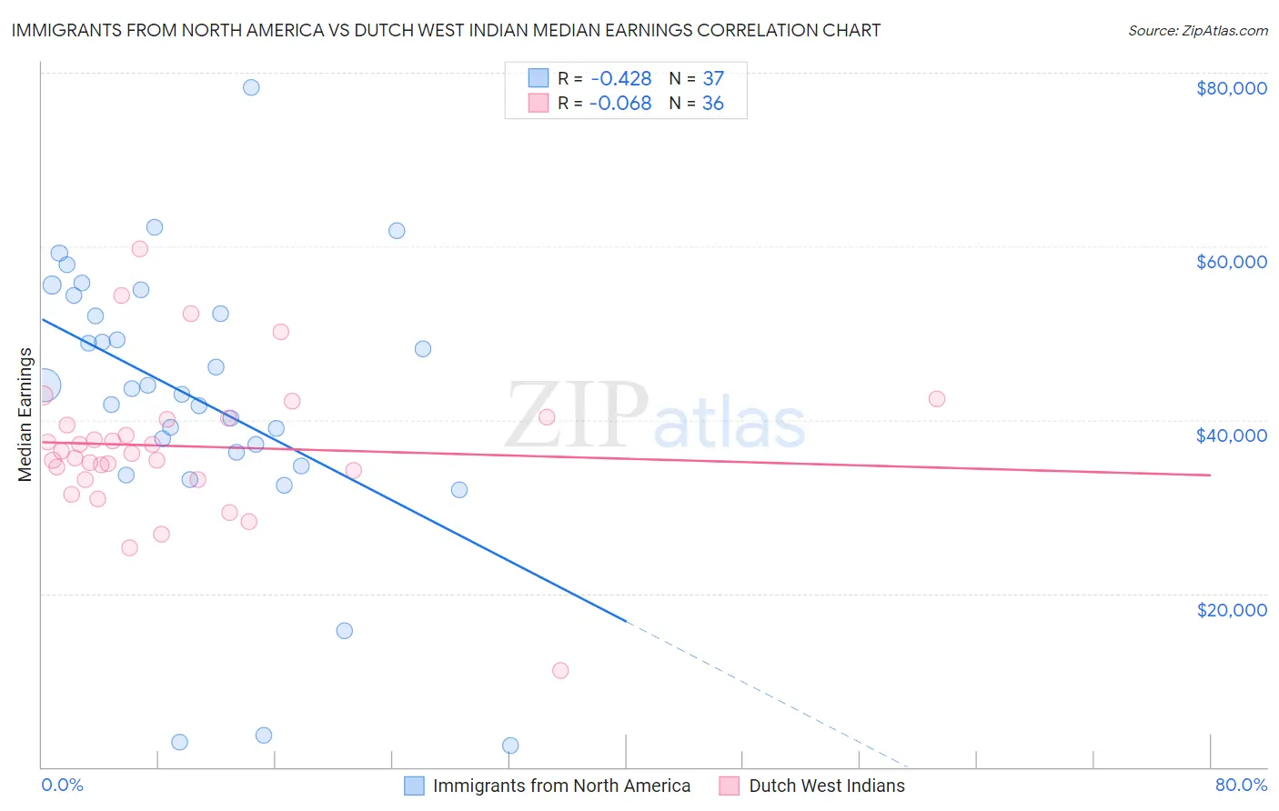 Immigrants from North America vs Dutch West Indian Median Earnings