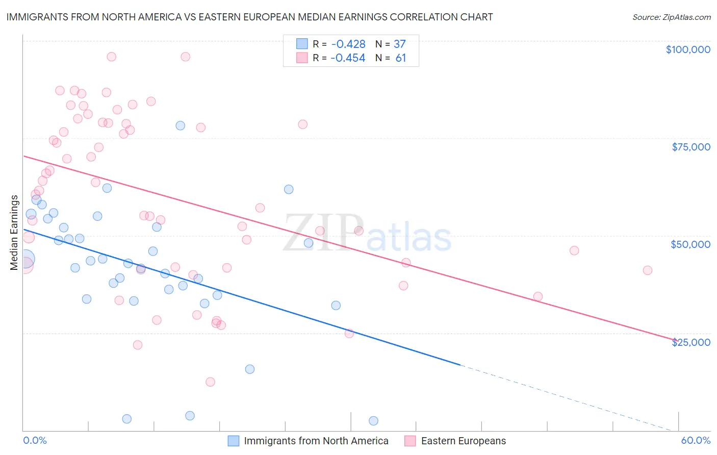 Immigrants from North America vs Eastern European Median Earnings