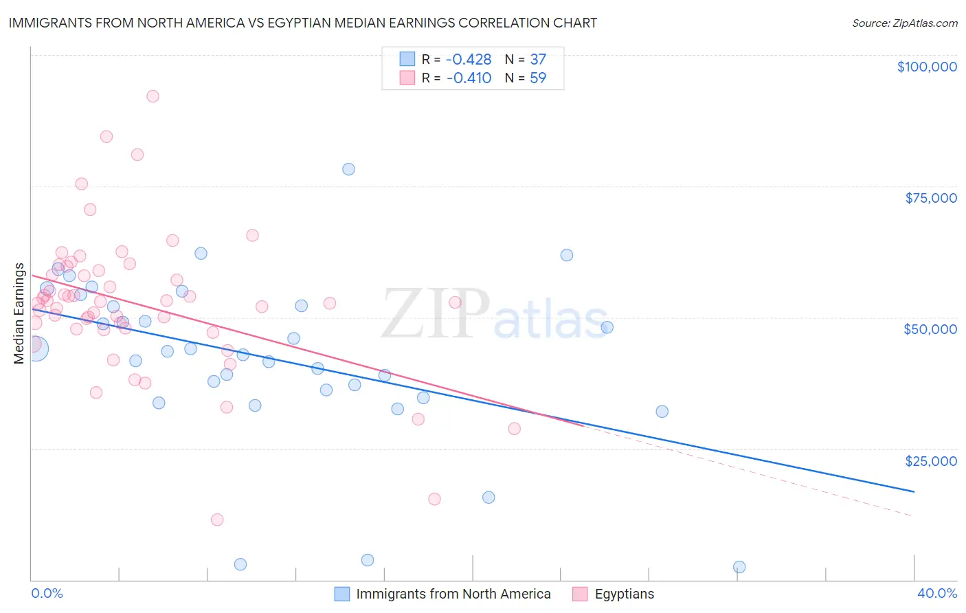 Immigrants from North America vs Egyptian Median Earnings