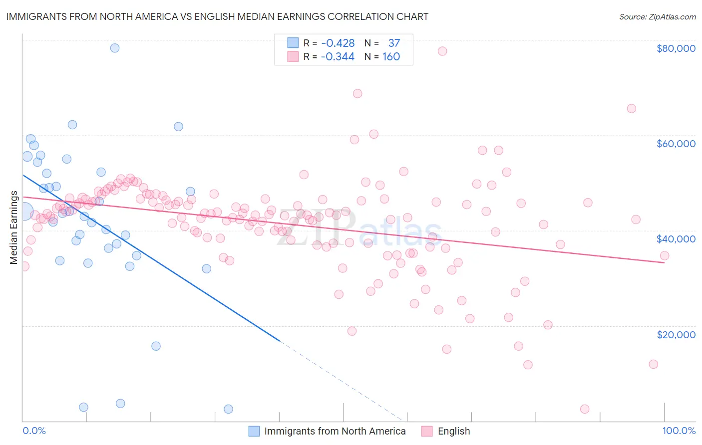 Immigrants from North America vs English Median Earnings