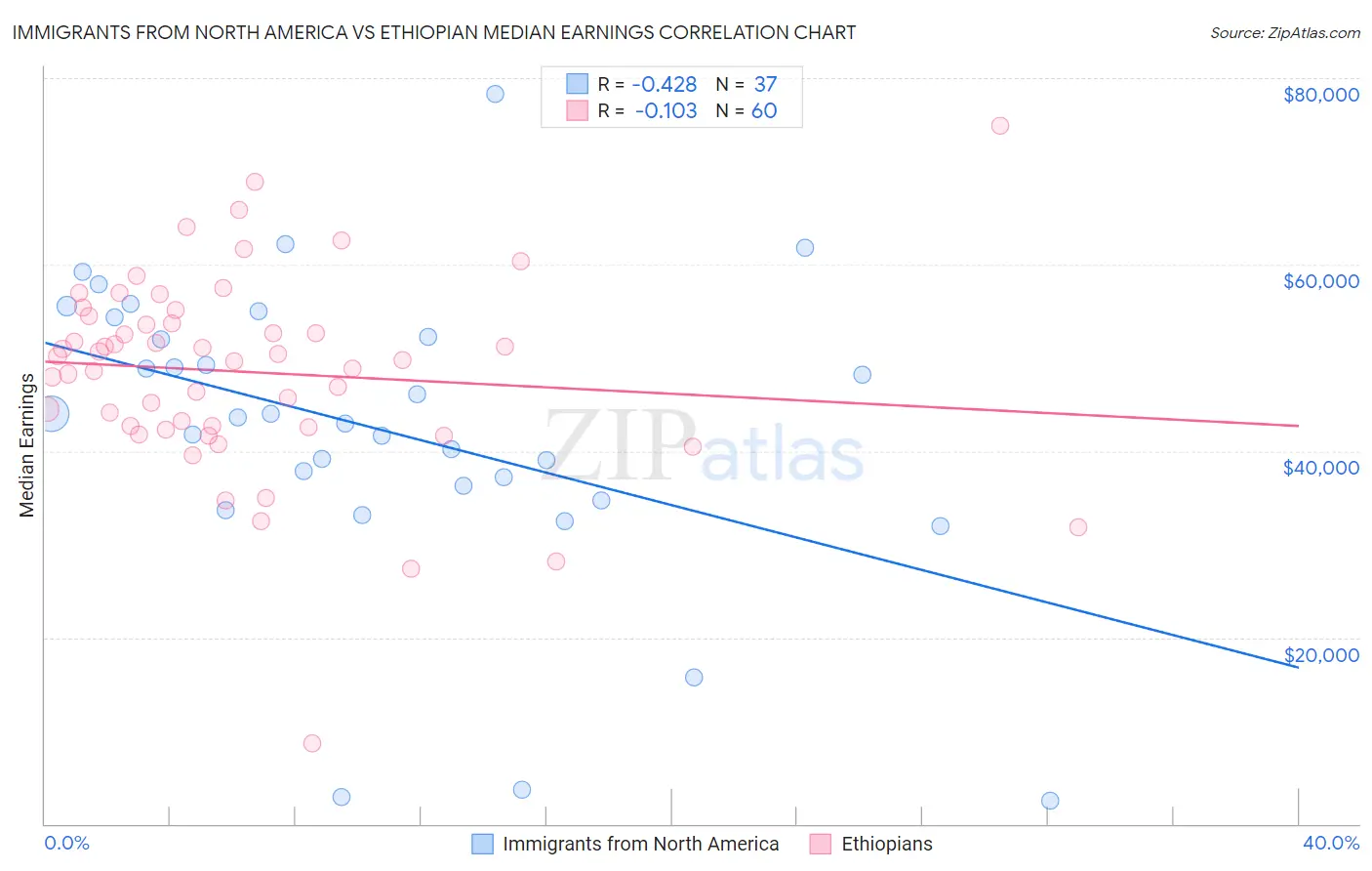 Immigrants from North America vs Ethiopian Median Earnings