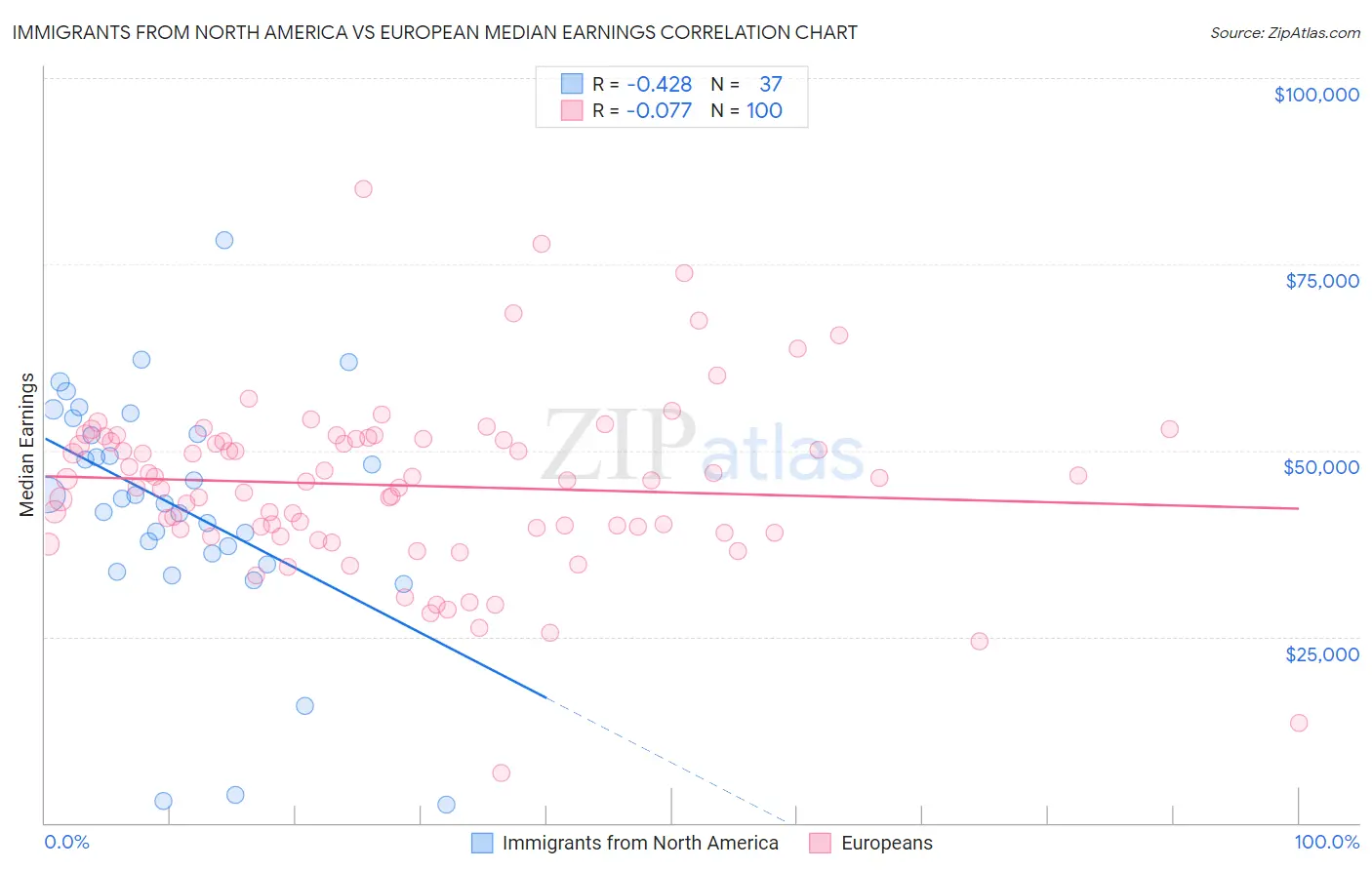 Immigrants from North America vs European Median Earnings
