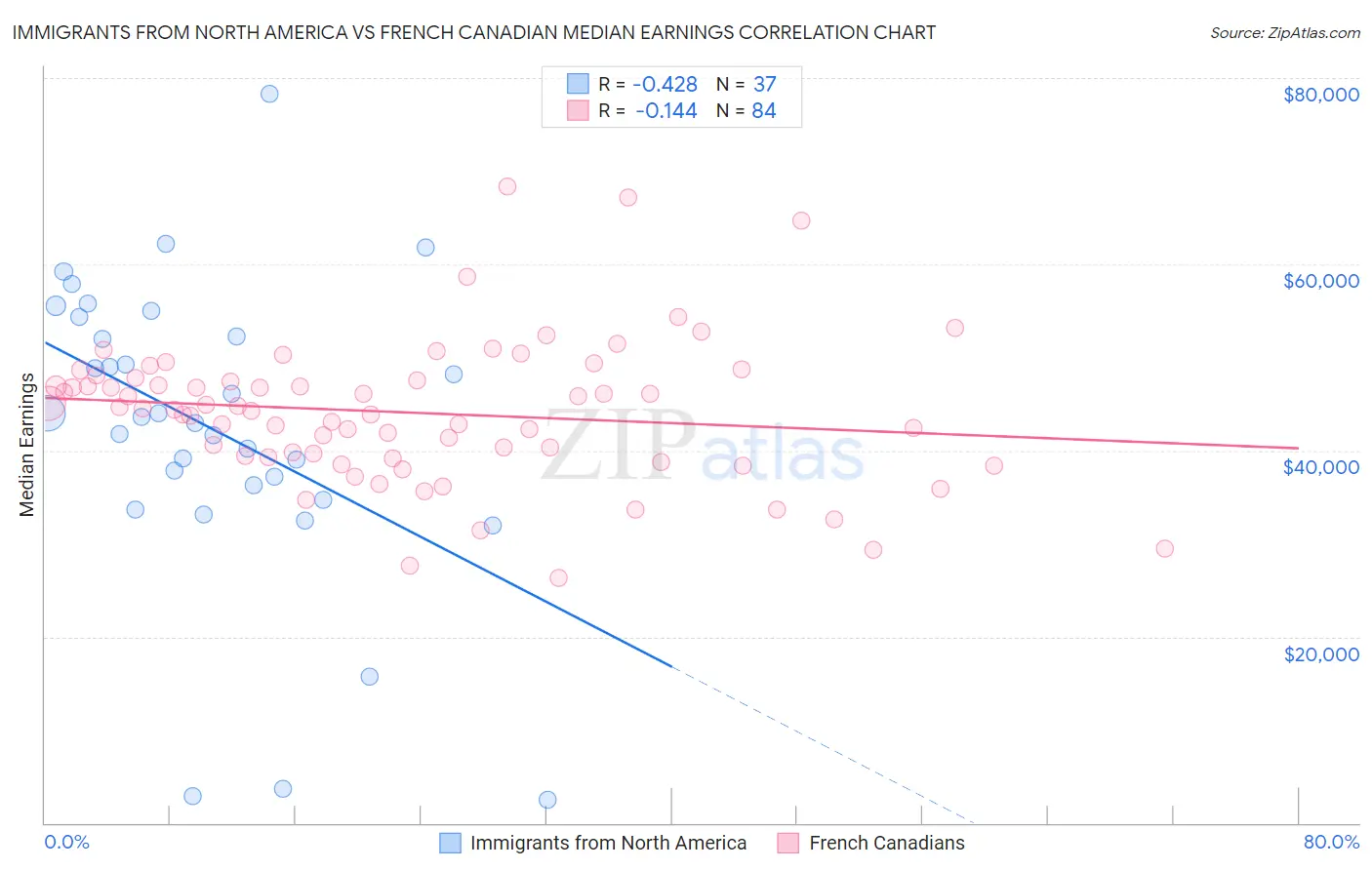 Immigrants from North America vs French Canadian Median Earnings