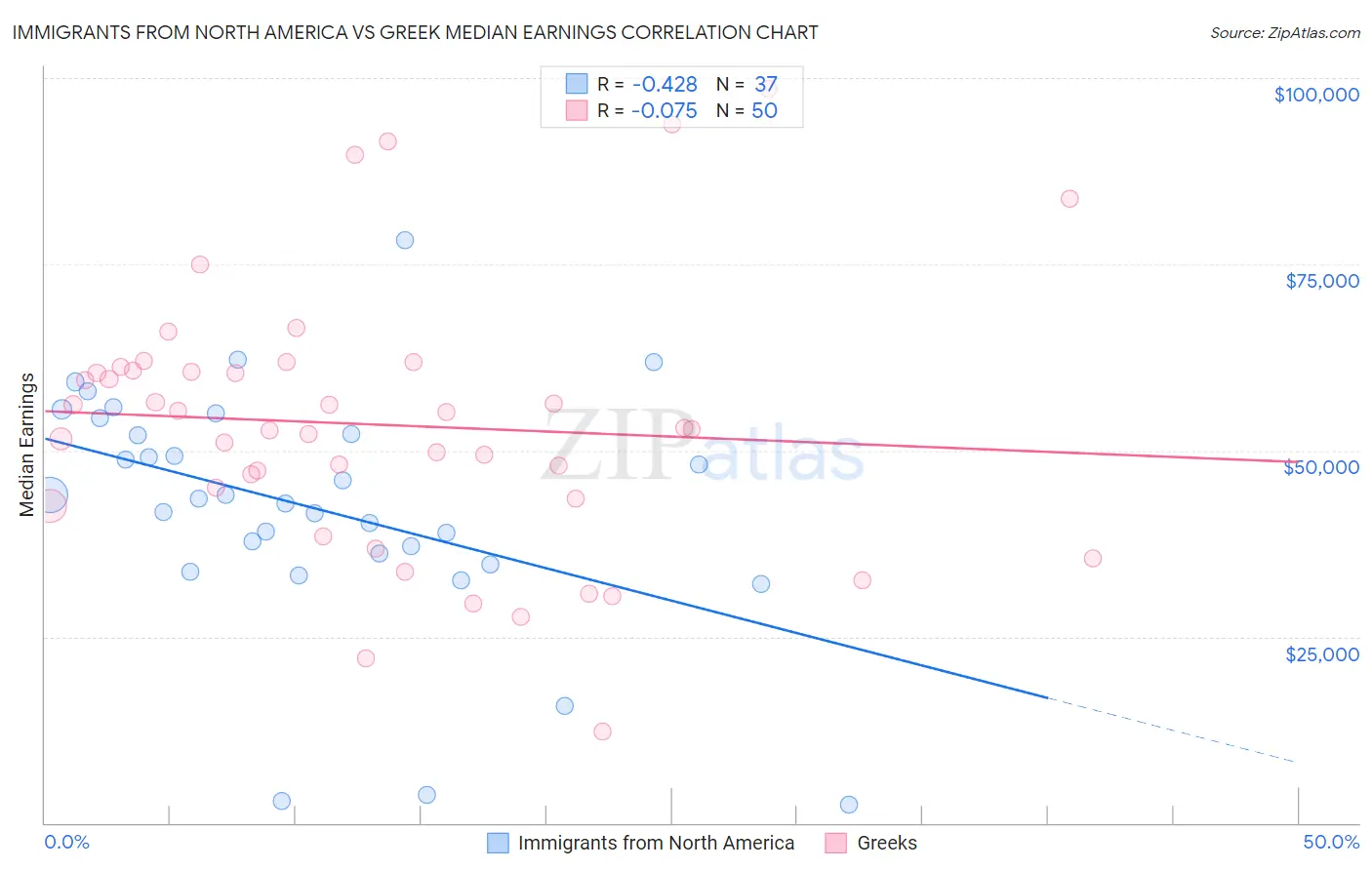 Immigrants from North America vs Greek Median Earnings