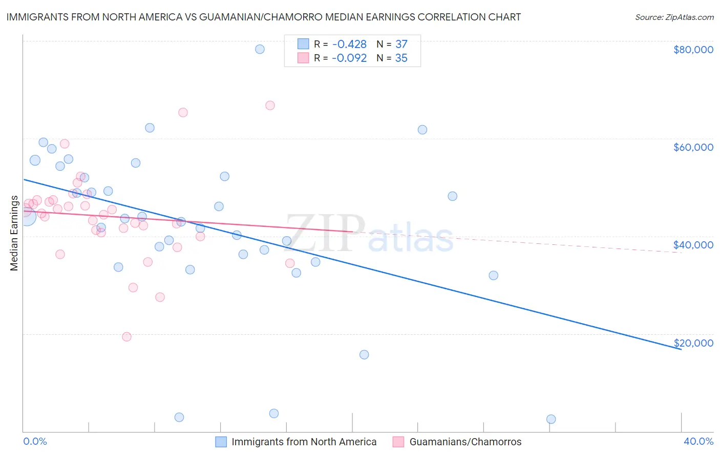 Immigrants from North America vs Guamanian/Chamorro Median Earnings