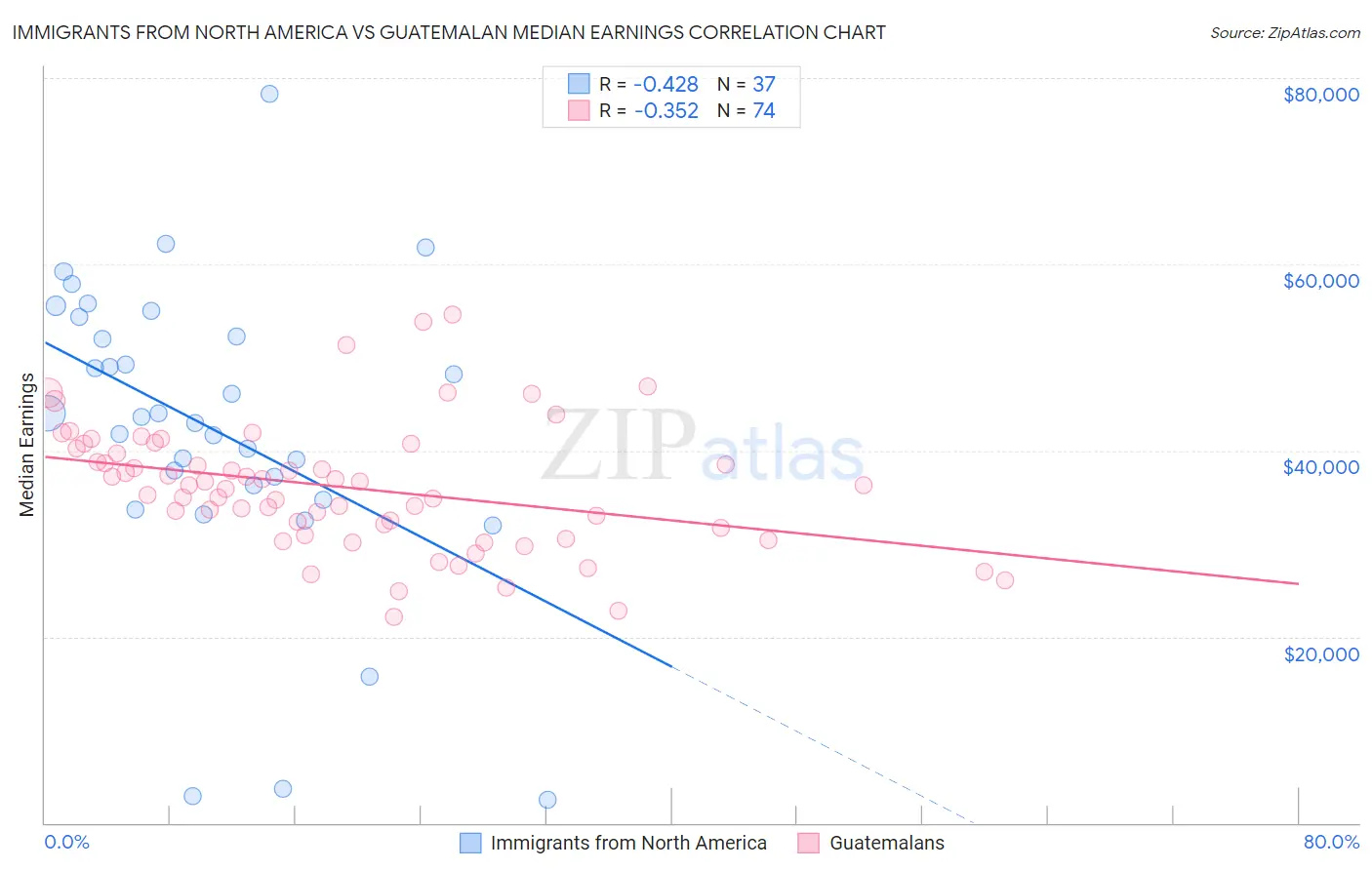 Immigrants from North America vs Guatemalan Median Earnings