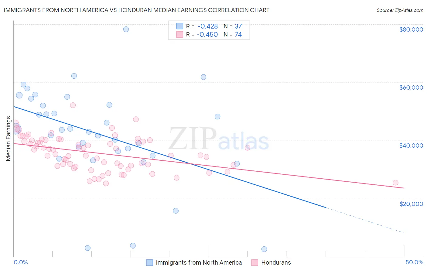 Immigrants from North America vs Honduran Median Earnings