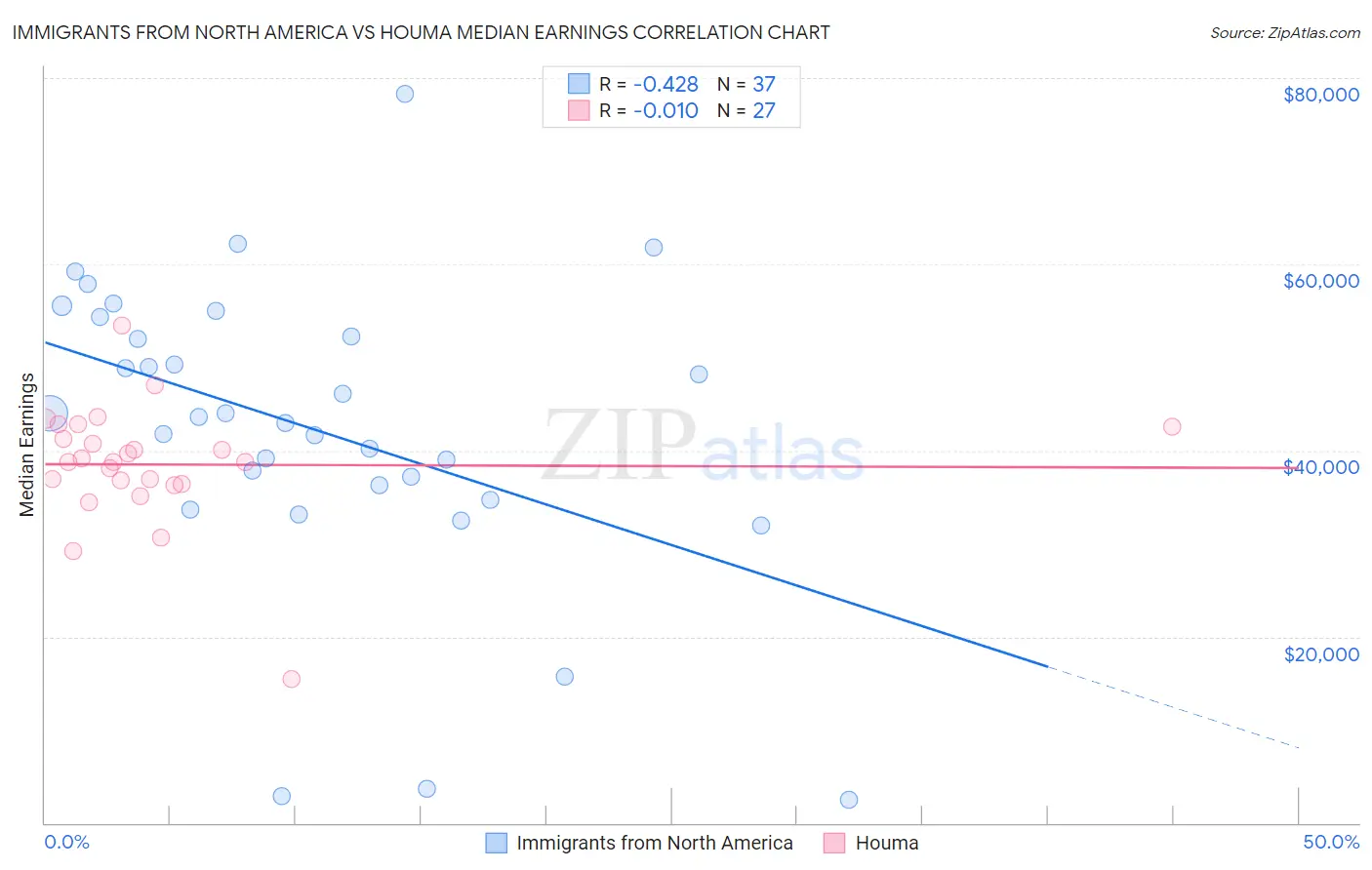 Immigrants from North America vs Houma Median Earnings