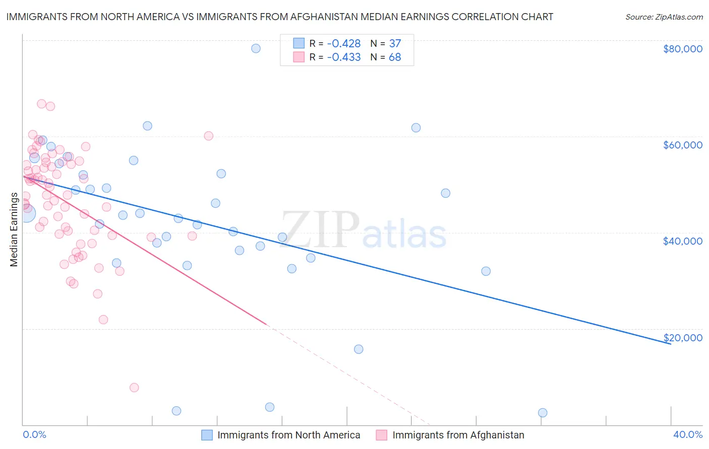 Immigrants from North America vs Immigrants from Afghanistan Median Earnings