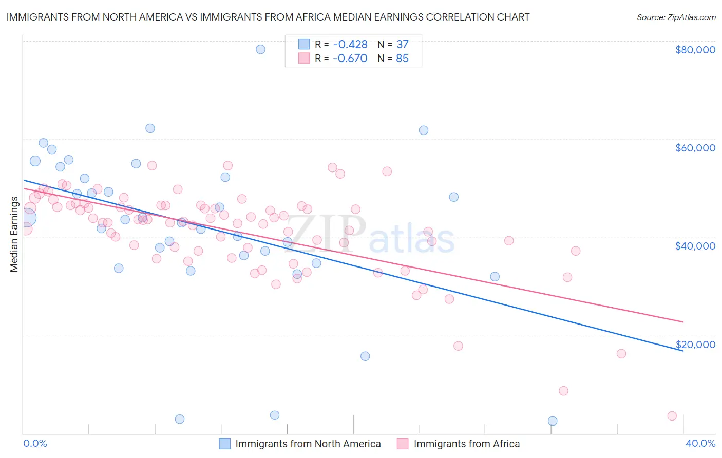 Immigrants from North America vs Immigrants from Africa Median Earnings