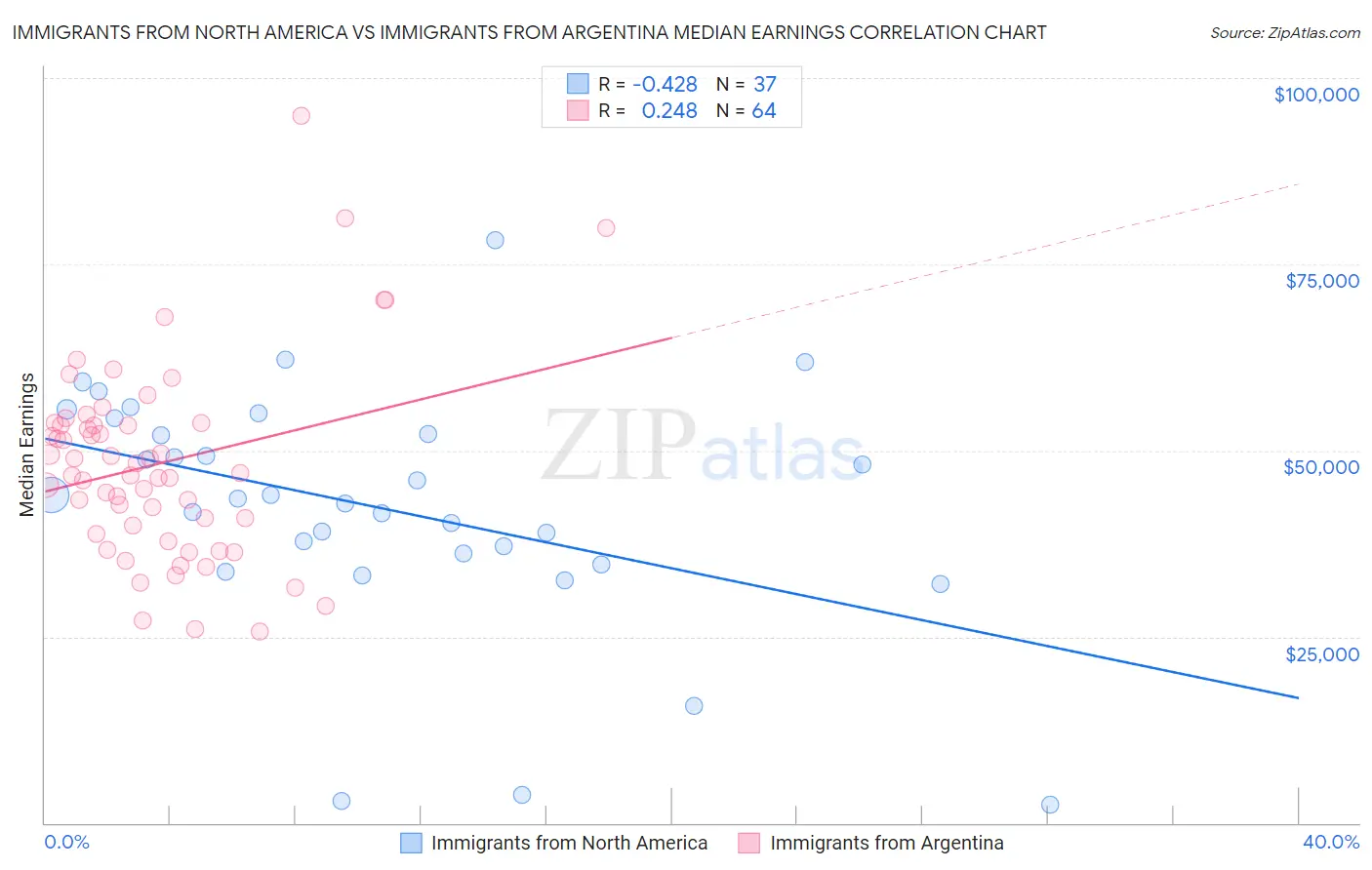 Immigrants from North America vs Immigrants from Argentina Median Earnings