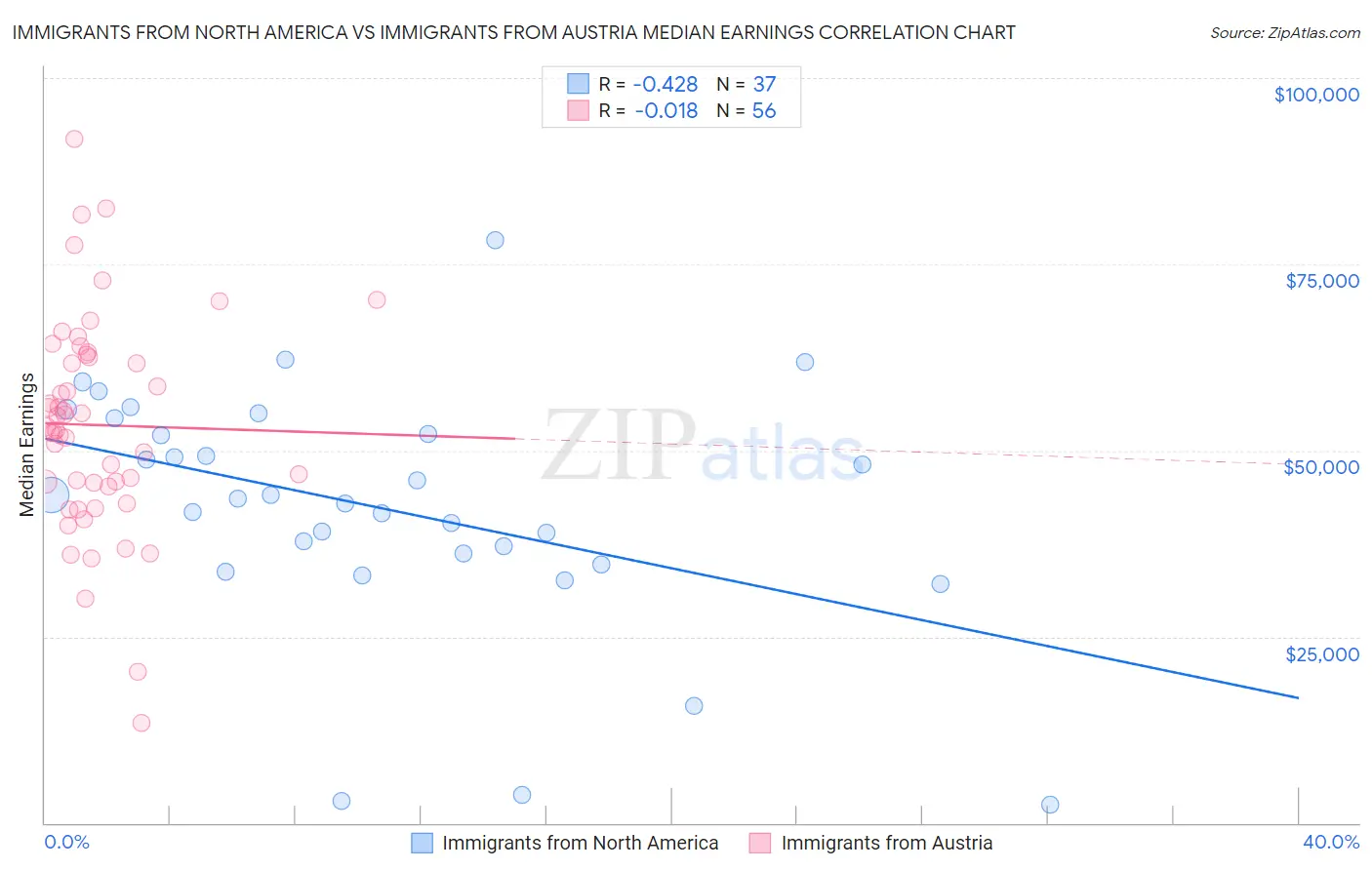 Immigrants from North America vs Immigrants from Austria Median Earnings