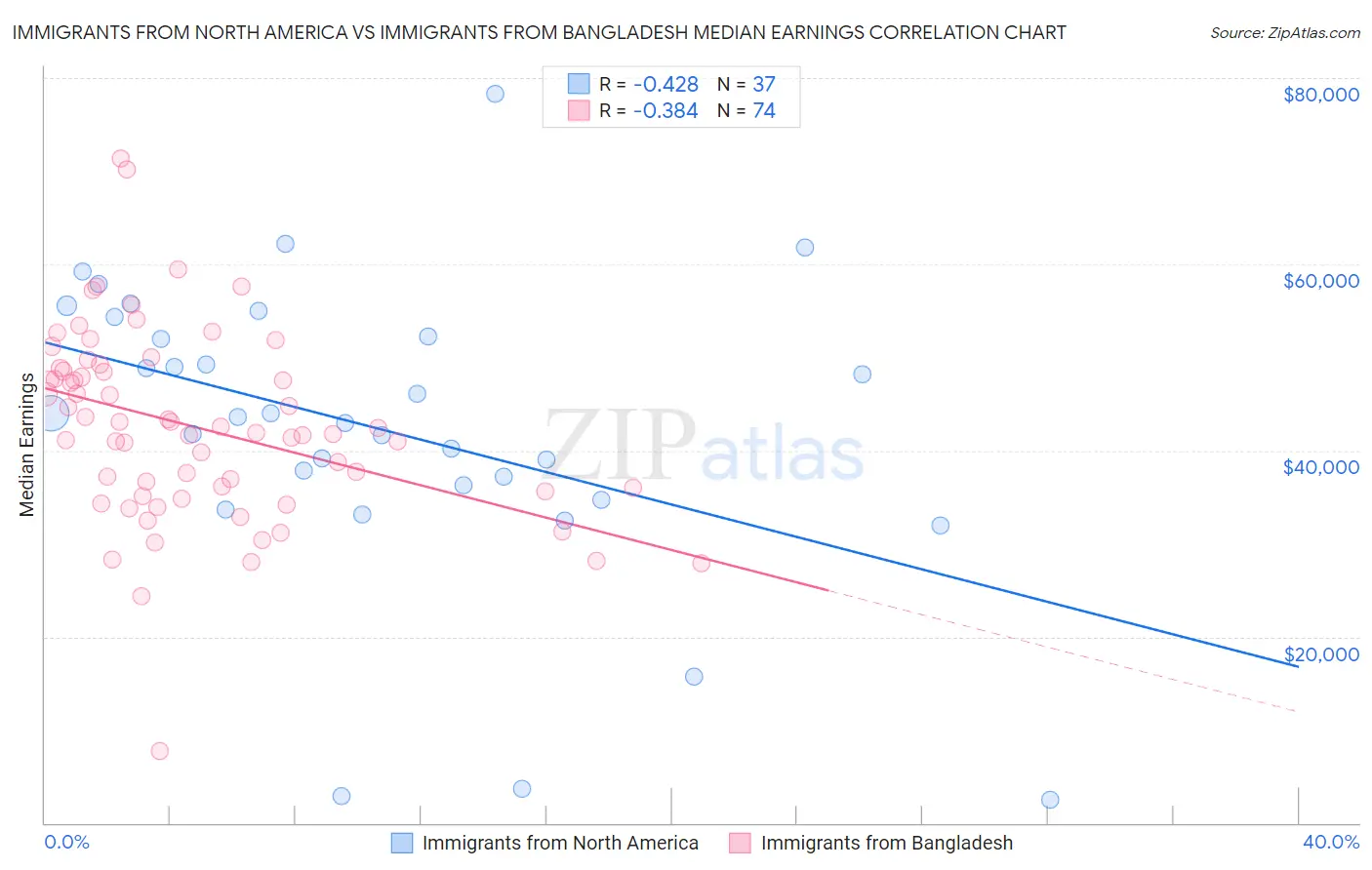 Immigrants from North America vs Immigrants from Bangladesh Median Earnings