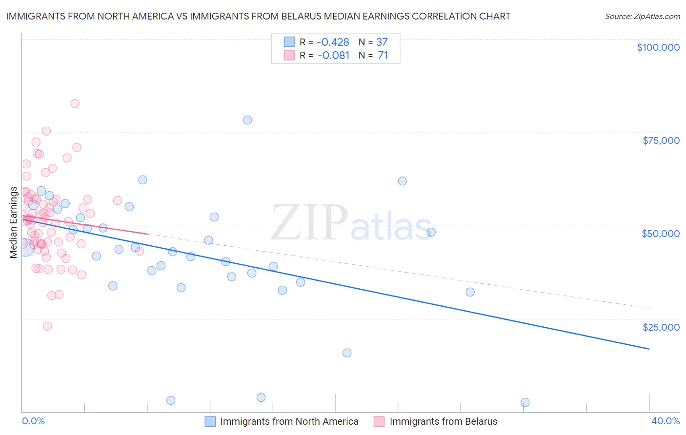 Immigrants from North America vs Immigrants from Belarus Median Earnings