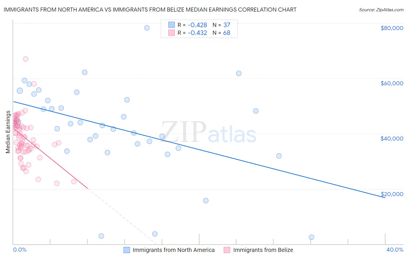 Immigrants from North America vs Immigrants from Belize Median Earnings