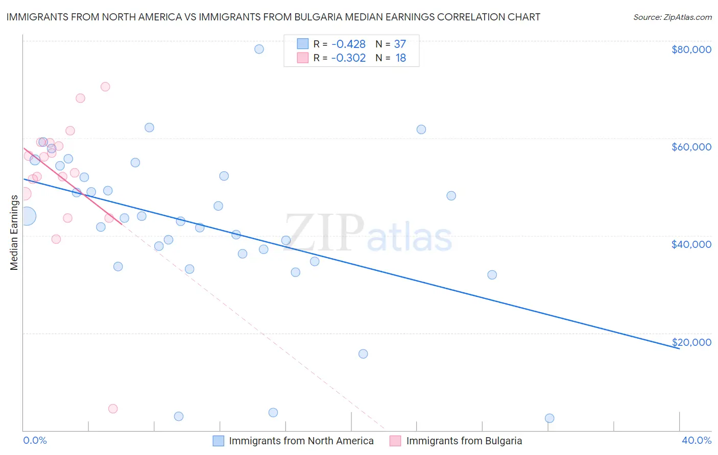 Immigrants from North America vs Immigrants from Bulgaria Median Earnings