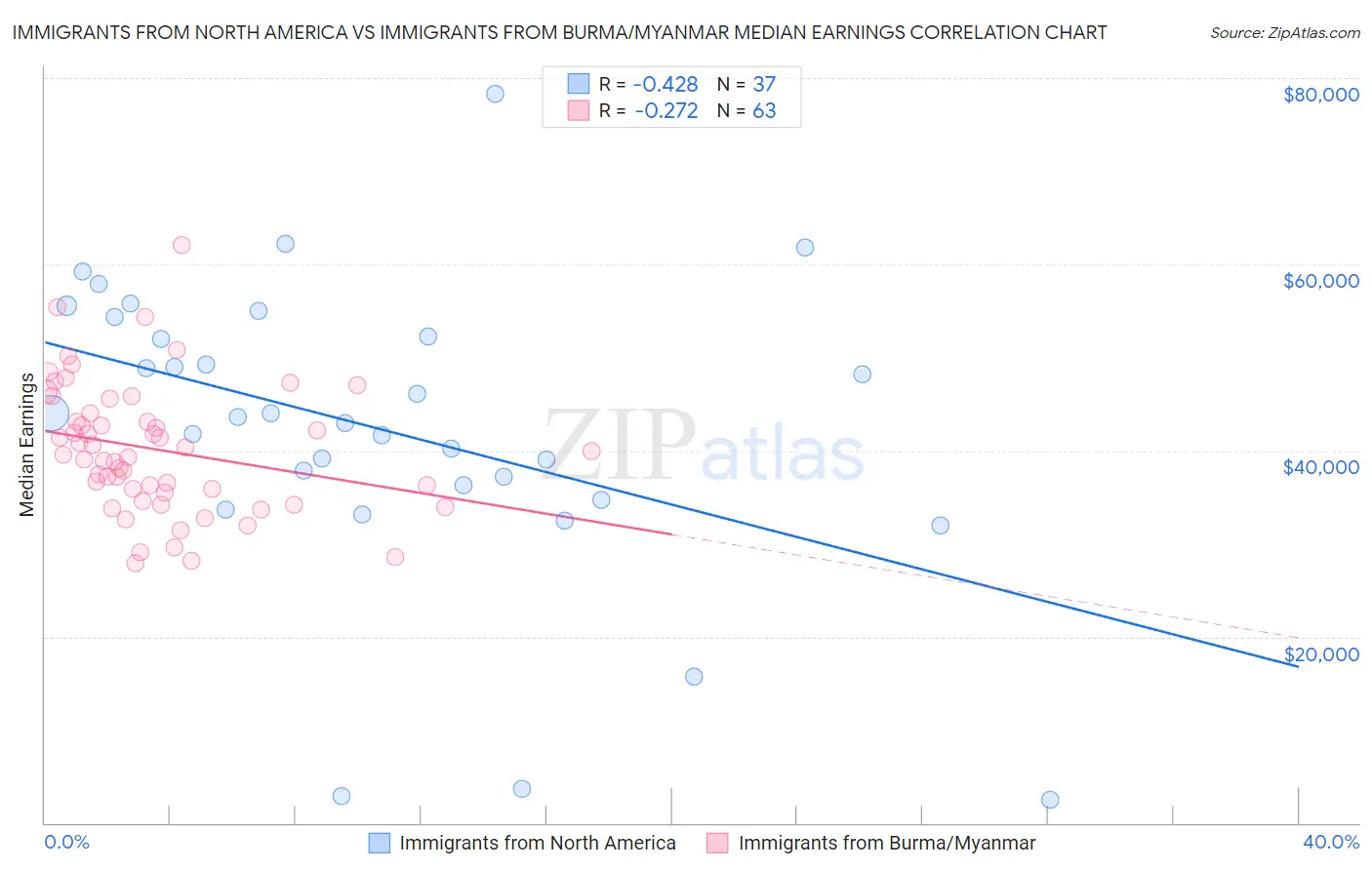 Immigrants from North America vs Immigrants from Burma/Myanmar Median Earnings