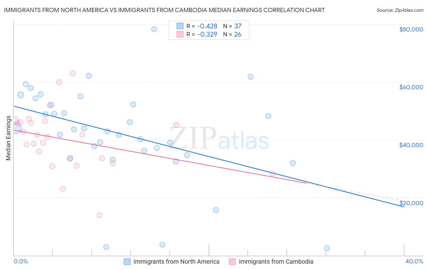 Immigrants from North America vs Immigrants from Cambodia Median Earnings