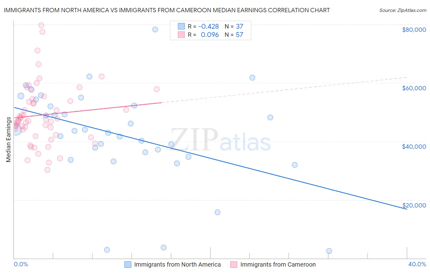 Immigrants from North America vs Immigrants from Cameroon Median Earnings