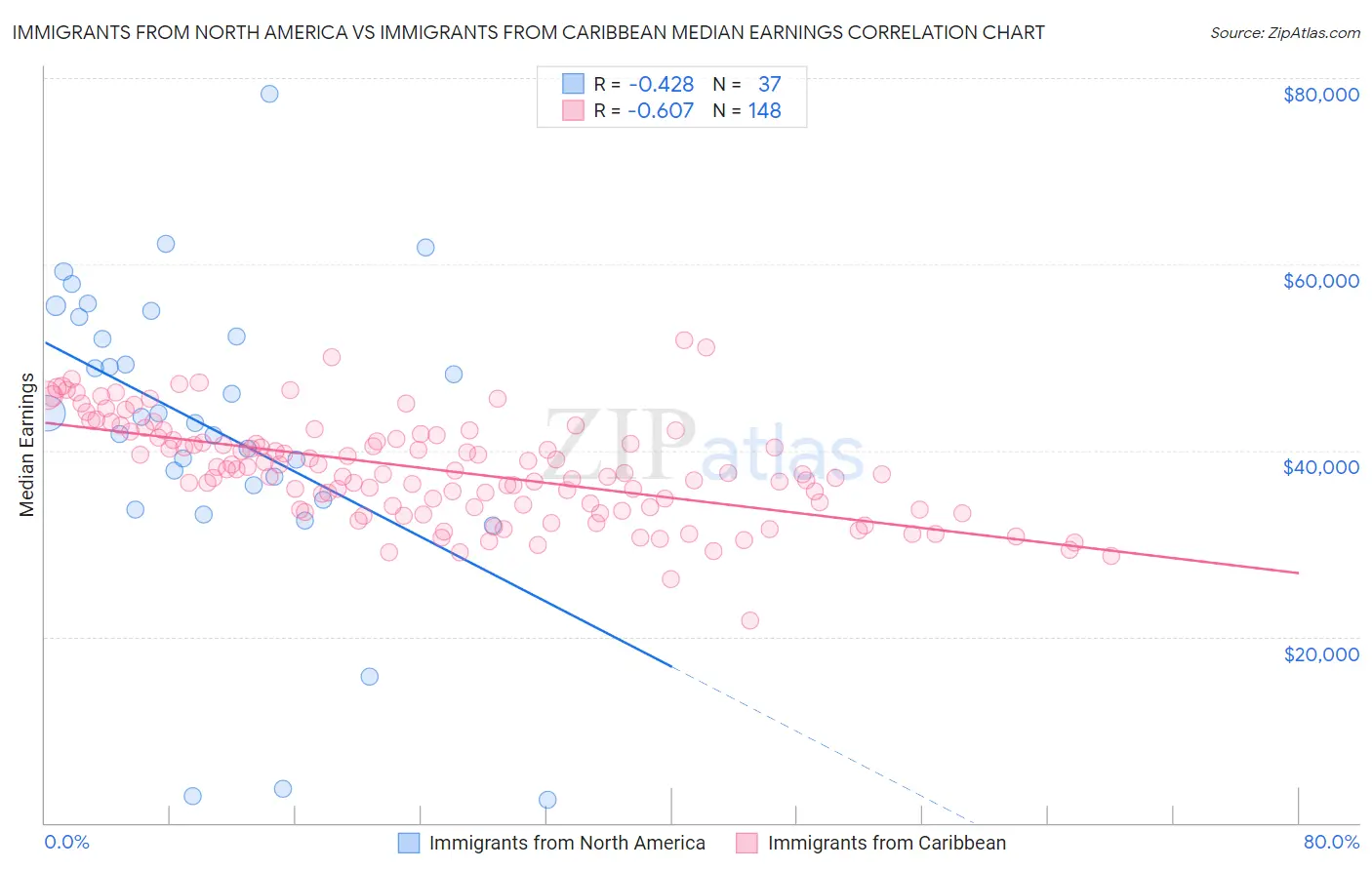 Immigrants from North America vs Immigrants from Caribbean Median Earnings