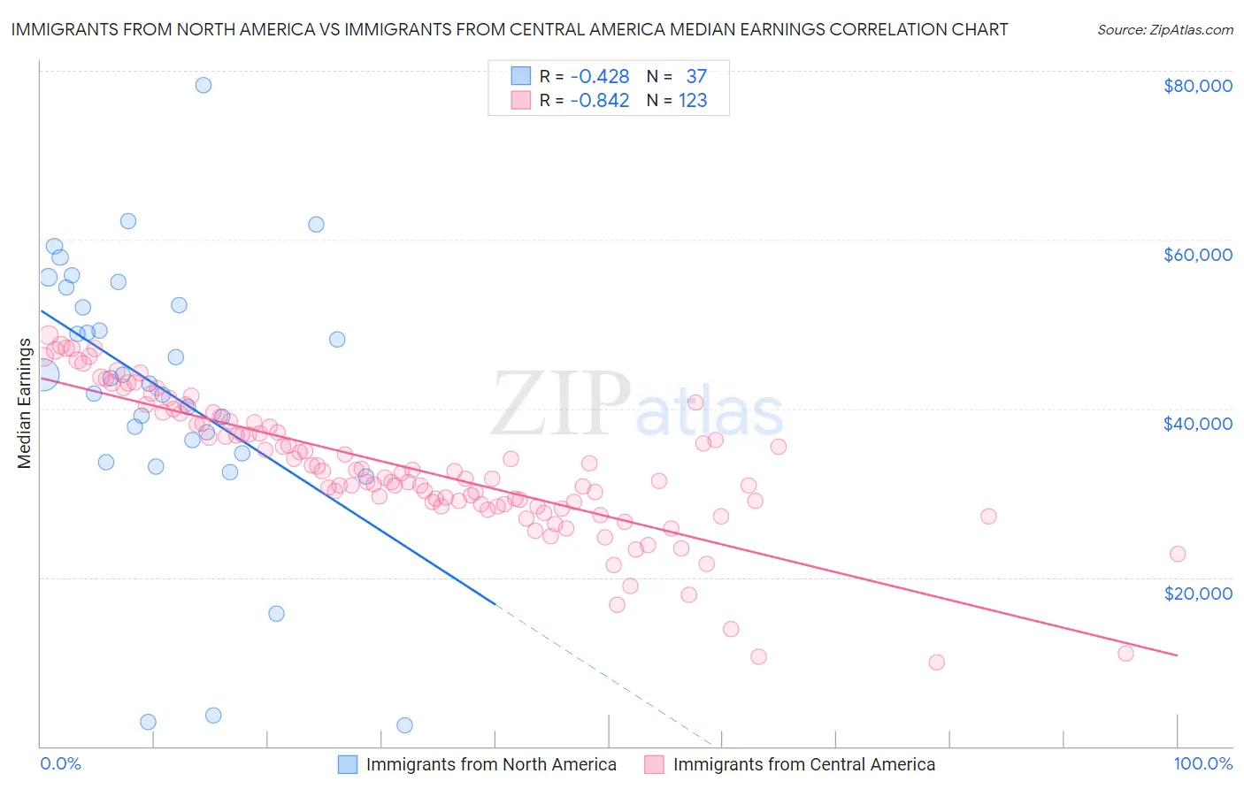 Immigrants from North America vs Immigrants from Central America Median Earnings