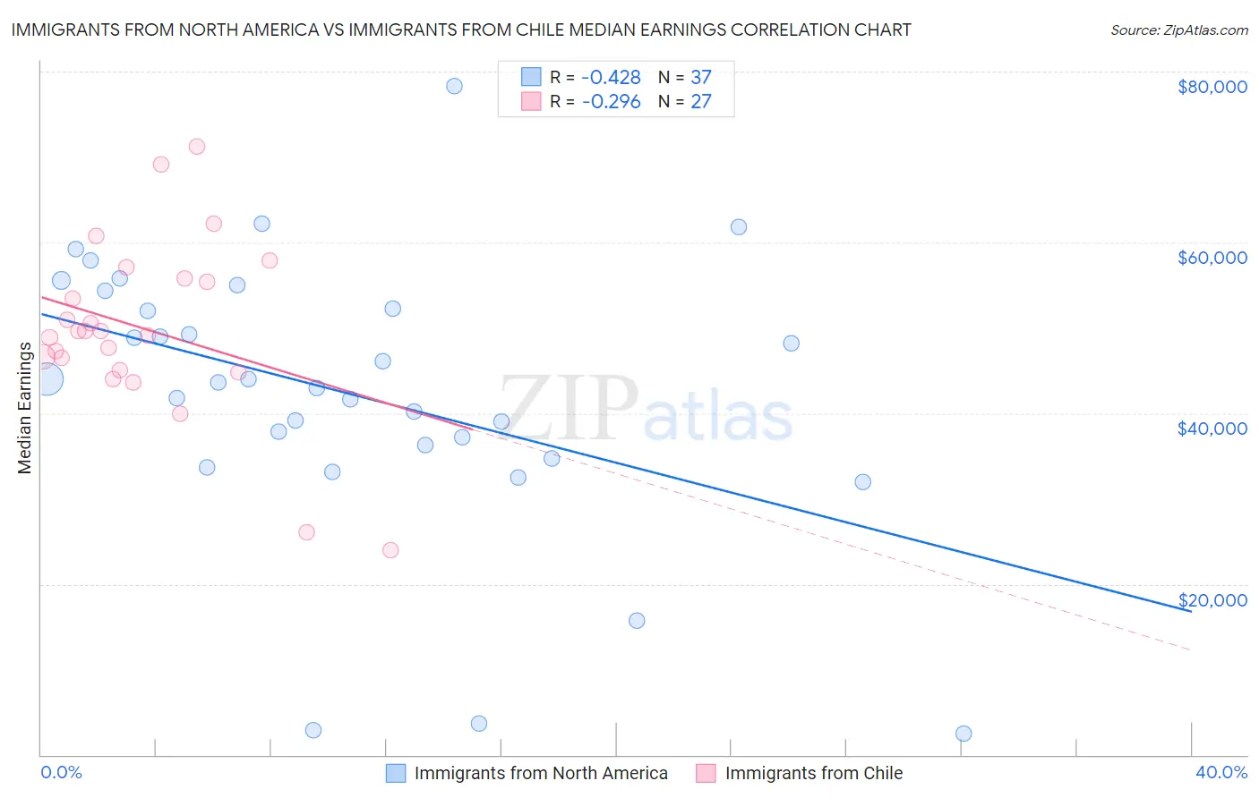 Immigrants from North America vs Immigrants from Chile Median Earnings
