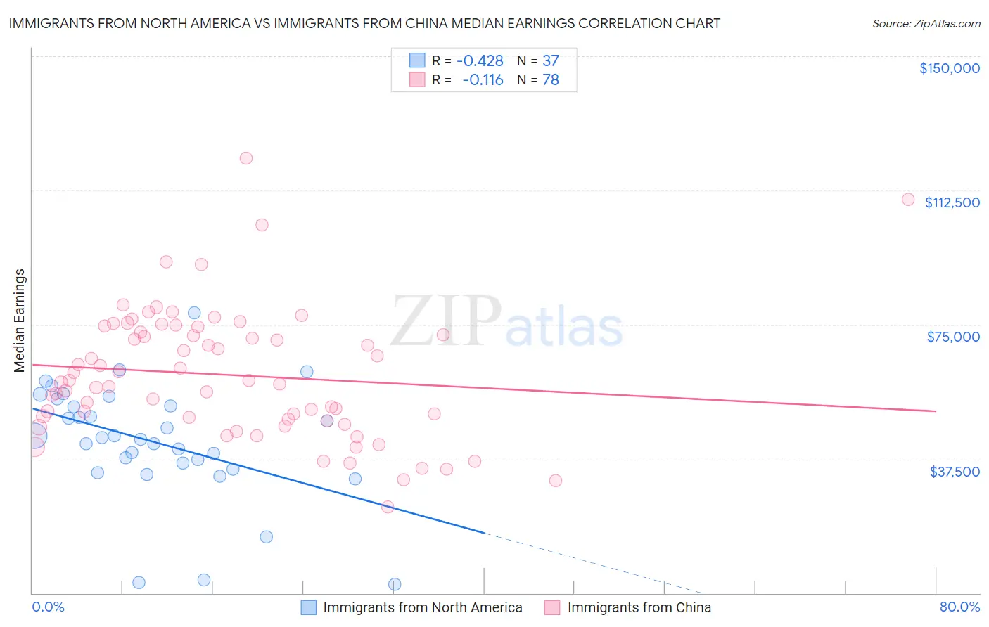 Immigrants from North America vs Immigrants from China Median Earnings