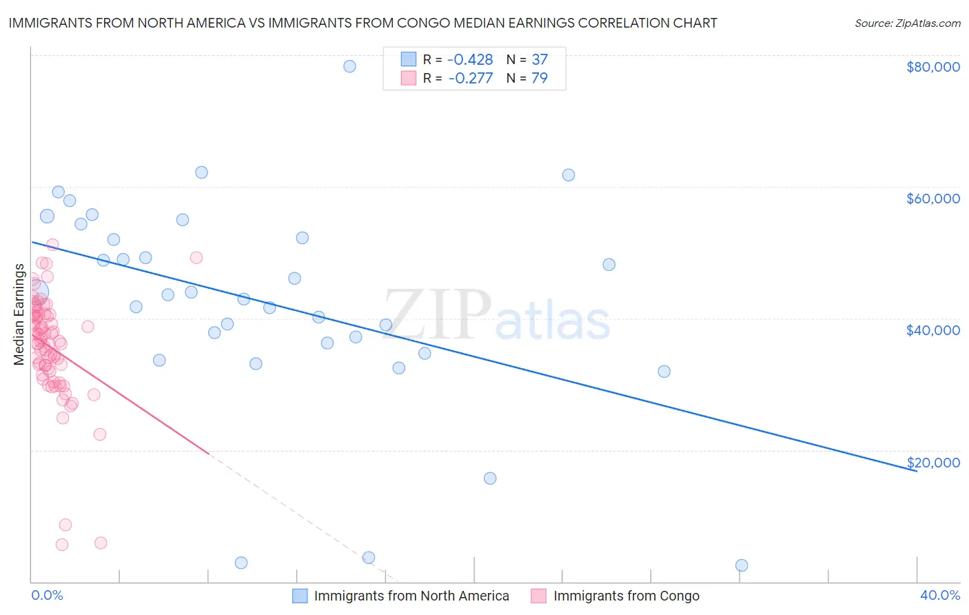 Immigrants from North America vs Immigrants from Congo Median Earnings