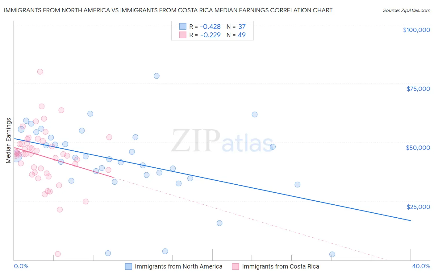 Immigrants from North America vs Immigrants from Costa Rica Median Earnings