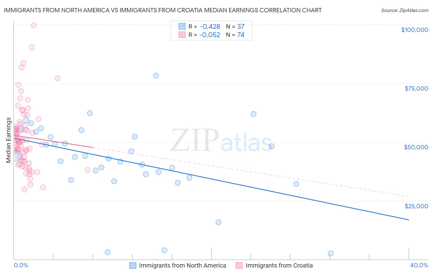 Immigrants from North America vs Immigrants from Croatia Median Earnings