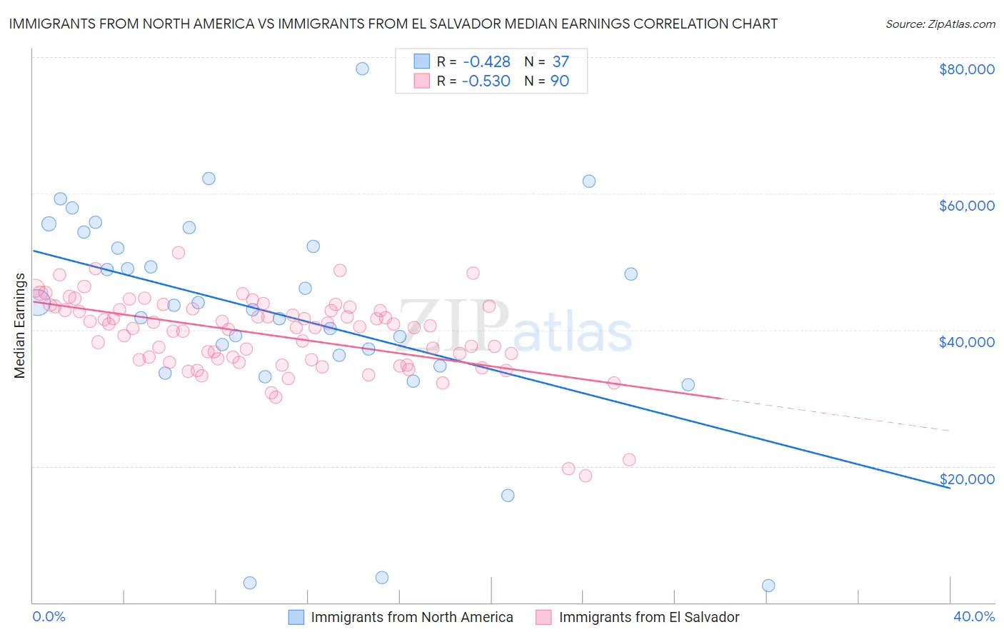 Immigrants from North America vs Immigrants from El Salvador Median Earnings