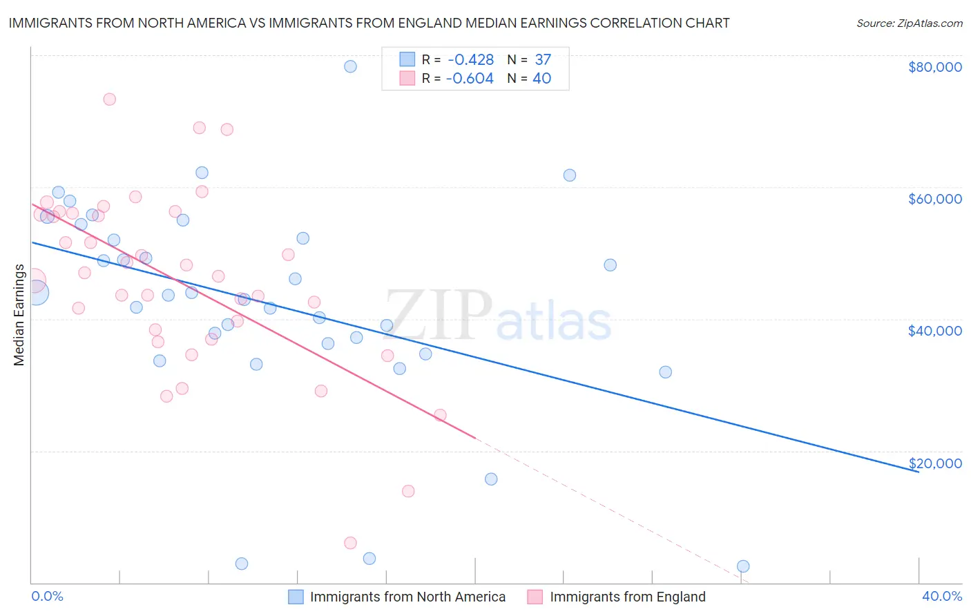 Immigrants from North America vs Immigrants from England Median Earnings