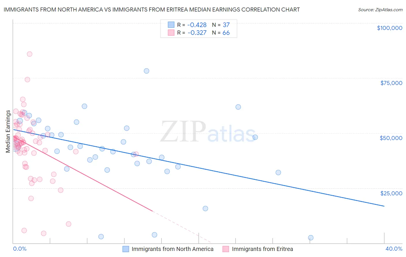 Immigrants from North America vs Immigrants from Eritrea Median Earnings
