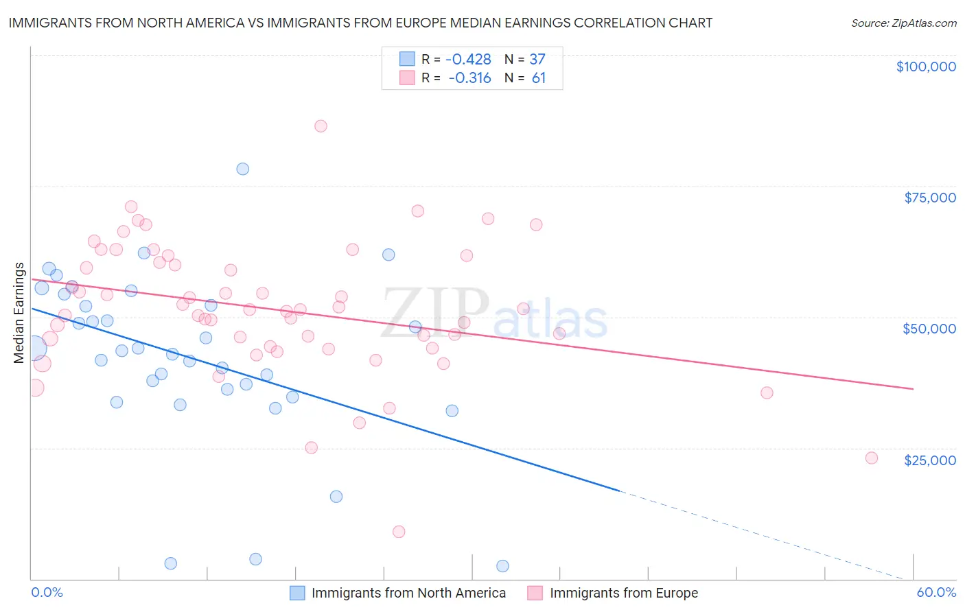 Immigrants from North America vs Immigrants from Europe Median Earnings