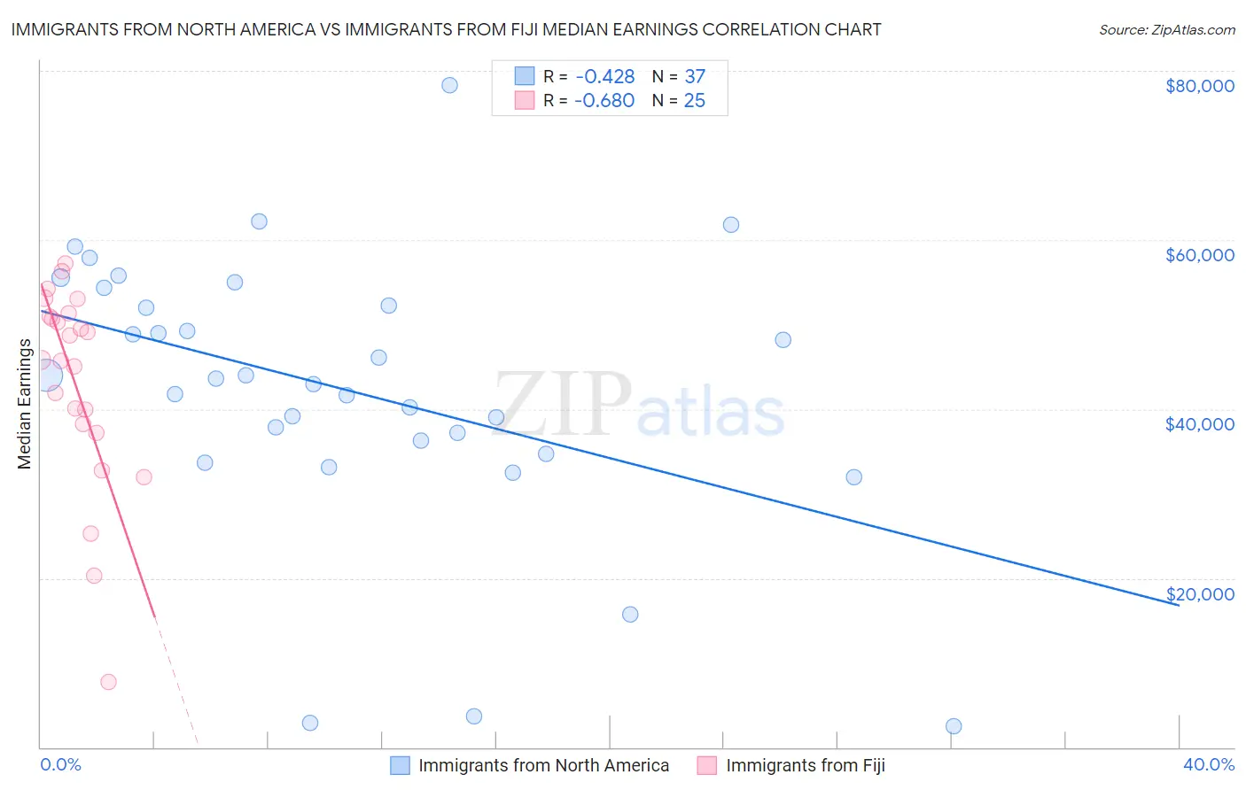Immigrants from North America vs Immigrants from Fiji Median Earnings