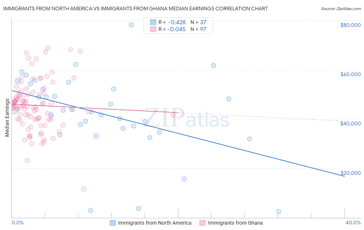 Immigrants from North America vs Immigrants from Ghana Median Earnings