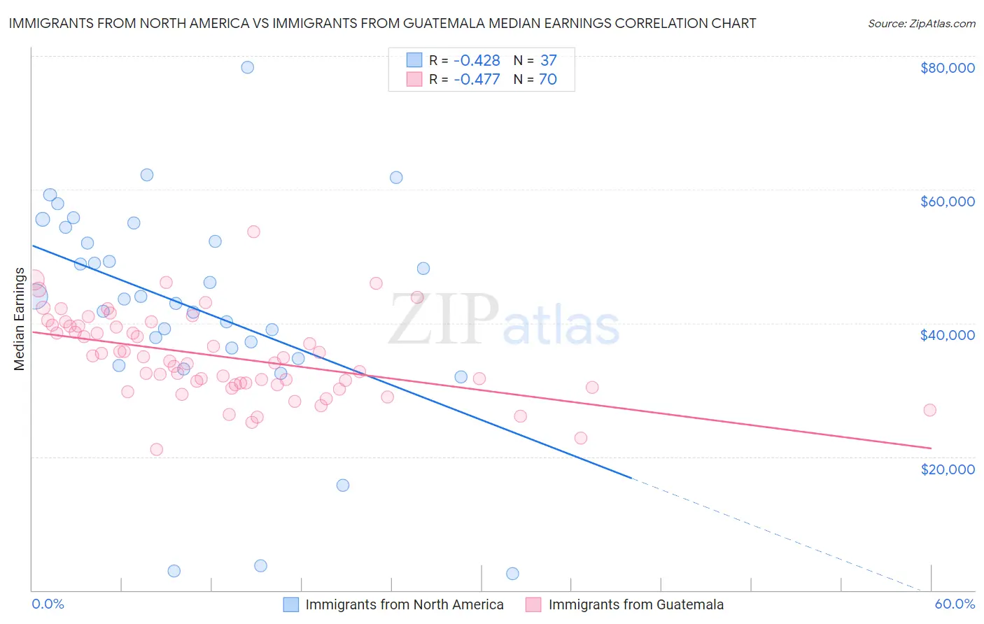 Immigrants from North America vs Immigrants from Guatemala Median Earnings