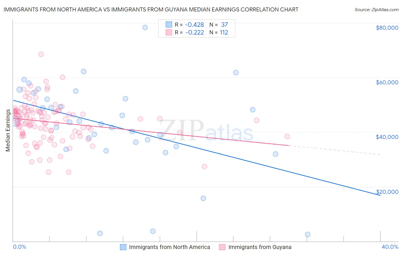 Immigrants from North America vs Immigrants from Guyana Median Earnings