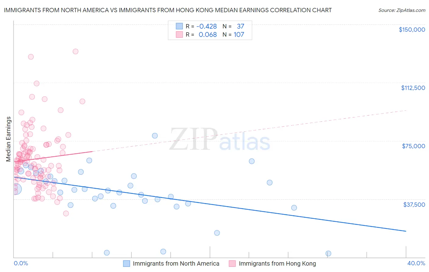 Immigrants from North America vs Immigrants from Hong Kong Median Earnings