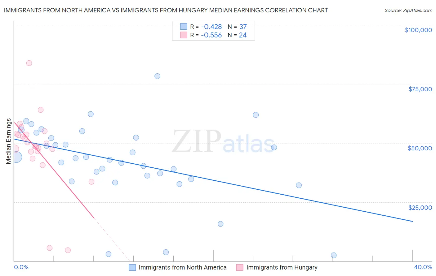 Immigrants from North America vs Immigrants from Hungary Median Earnings