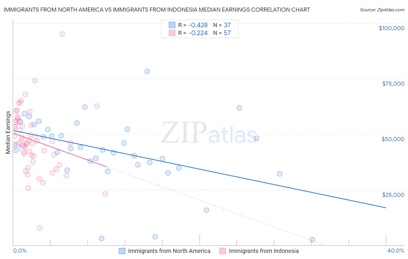 Immigrants from North America vs Immigrants from Indonesia Median Earnings