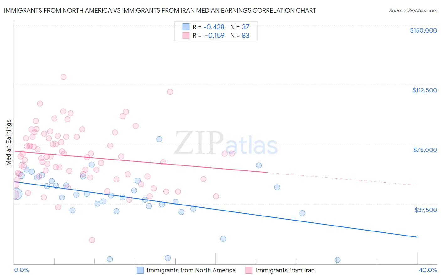 Immigrants from North America vs Immigrants from Iran Median Earnings